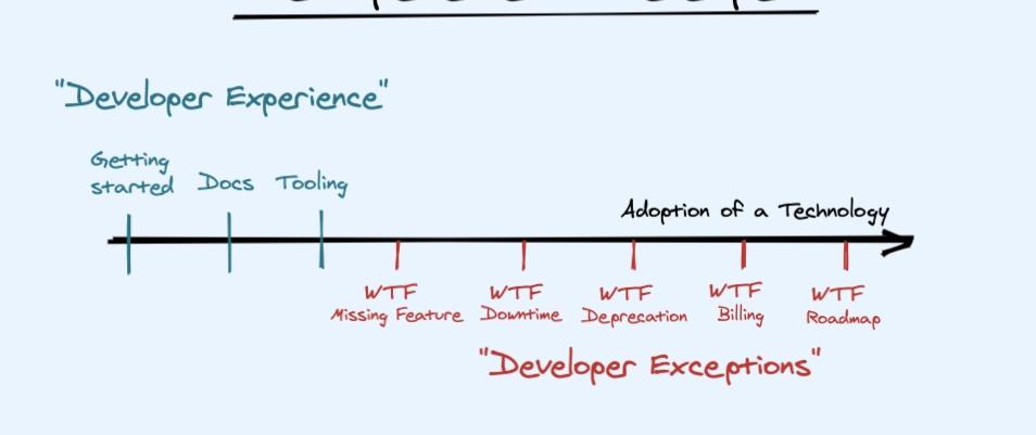Cover for Developer Exception Engineering
