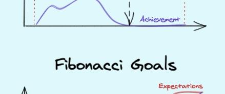 Cover for Fibonacci Goals