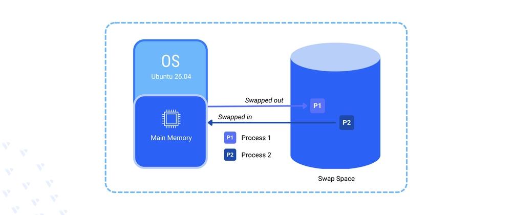 Cover for Adding Swap Memory on Ubuntu 26.04