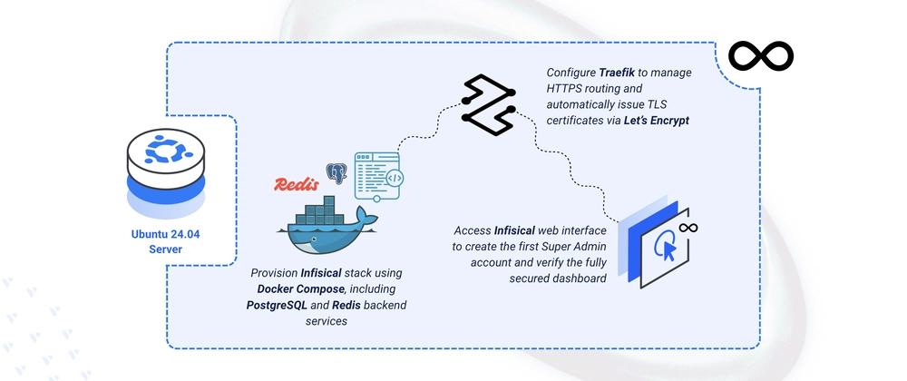 Cover for Deploying Infisical Secrets Management Platform on Ubuntu 24.04