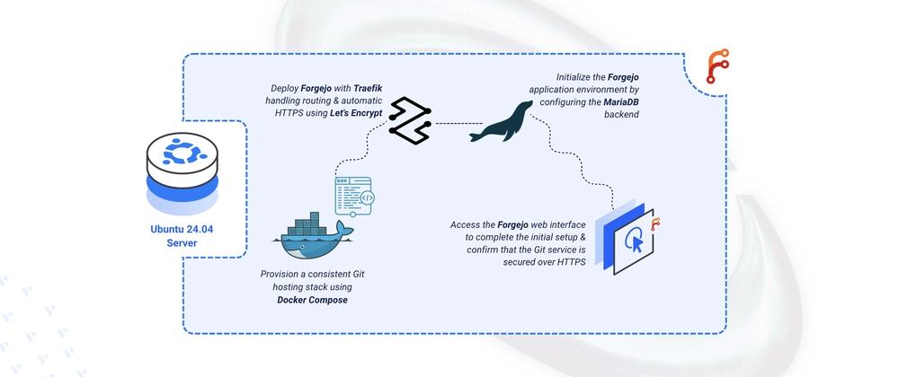Cover for Deploying Forgejo Lightweight Git Server on Ubuntu 24.04