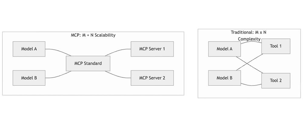 Cover for The End of Glue Code: Why MCP Is the USB-C Moment for AI Systems