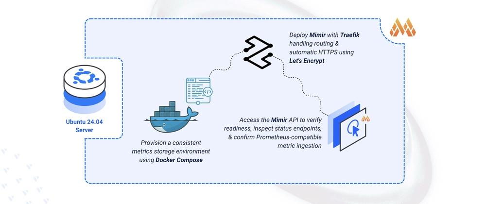 Cover for Deploying Mimir Scalable Metrics Storage on Ubuntu 24.04