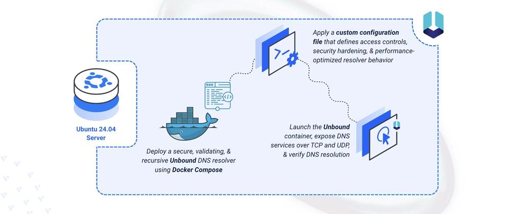 Cover for Deploying Unbound Validating DNS Resolver on Ubuntu 24.04