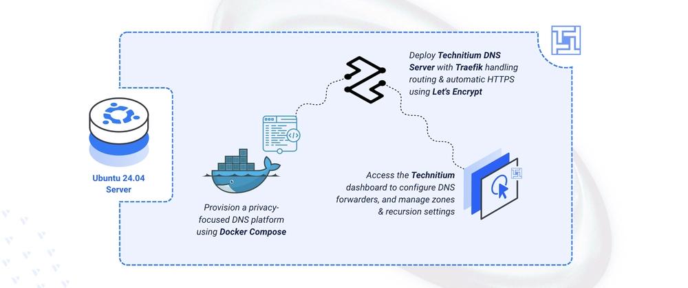 Cover for Deploying Technitium DNS Server Platform on Ubuntu 24.04