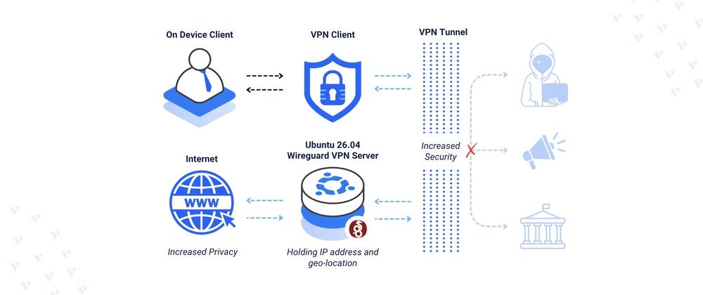 Cover for Setting Up WireGuard VPN on Ubuntu 26.04