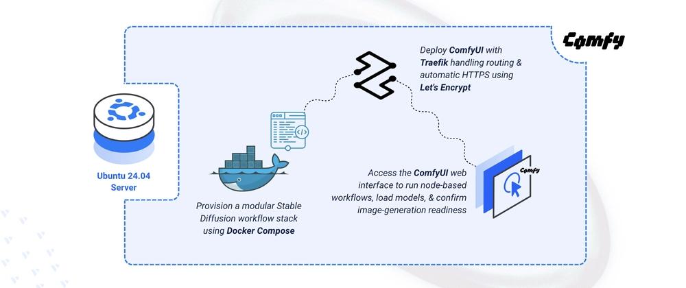 Cover for Deploying ComfyUI AI Workflow Builder on Ubuntu 24.04
