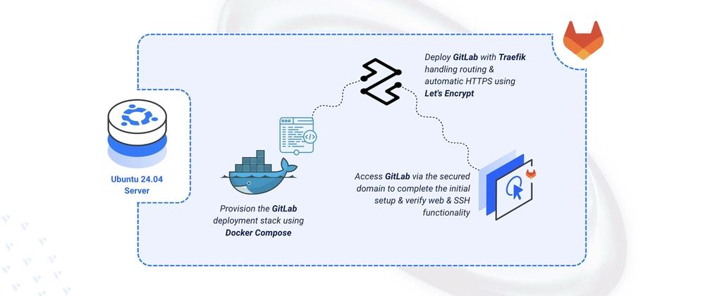 Cover for Deploying GitLab CE DevOps Management Suite on Ubuntu 24.04