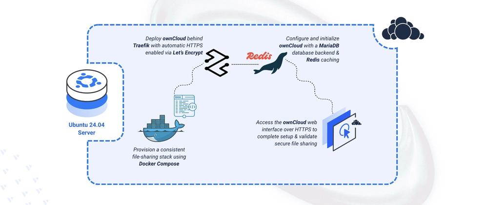 Cover for Deploying ownCloud File Sharing Platform on Ubuntu 24.04