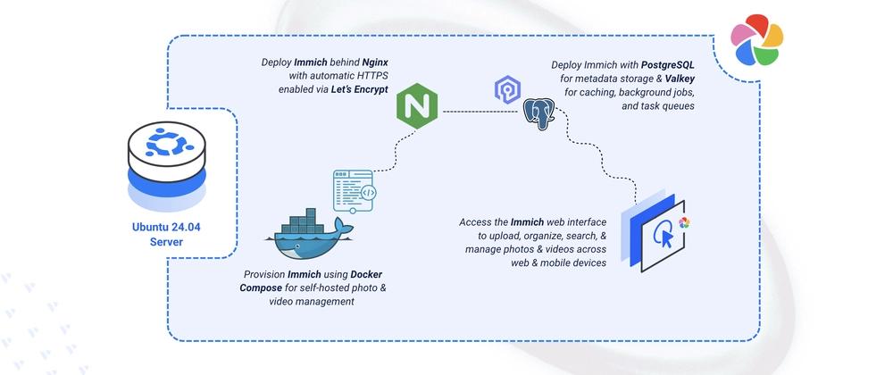 Cover for Deploying Immich, an Open-Source Alternative to Google Photos, on Ubuntu 24.04