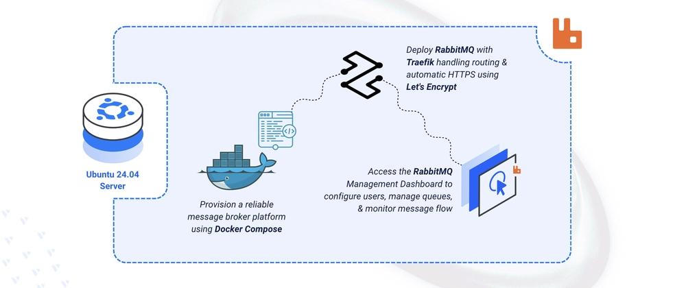 Cover for Deploying RabbitMQ Message Broker System on Ubuntu 24.04