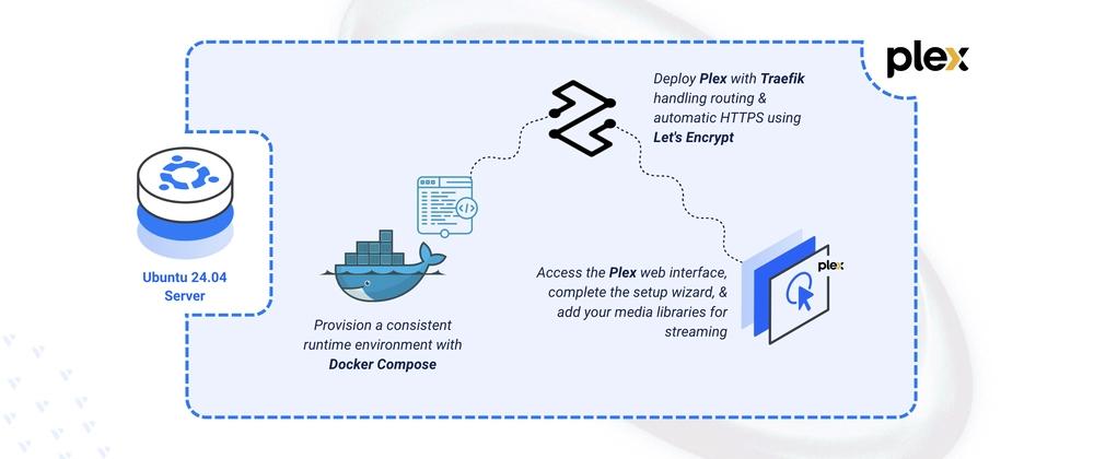 Cover for Deploying Plex Home Media Streaming on Ubuntu 24.04