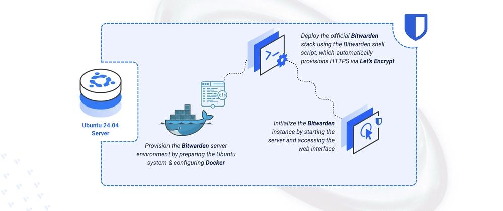 Cover for Deploying Bitwarden Password Management Vault on Ubuntu 24.04
