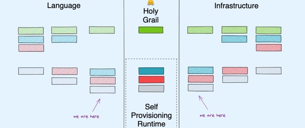 Cover for The Self Provisioning Runtime