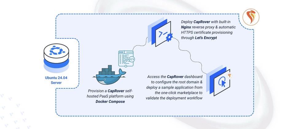 Cover for Deploying CapRover Self-Hosted PaaS for Docker Applications on Ubuntu 24.04