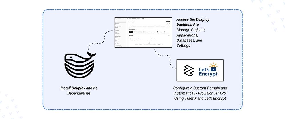 Cover for Deploying Dokploy - Self-Hosted PaaS for Docker Applications on Ubuntu 24.04