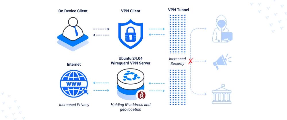 Cover for Installing WireGuard VPN on Ubuntu 24.04
