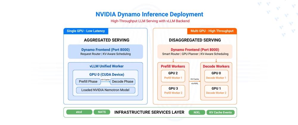 Cover for Deploying Inference Using NVIDIA Dynamo and vLLM