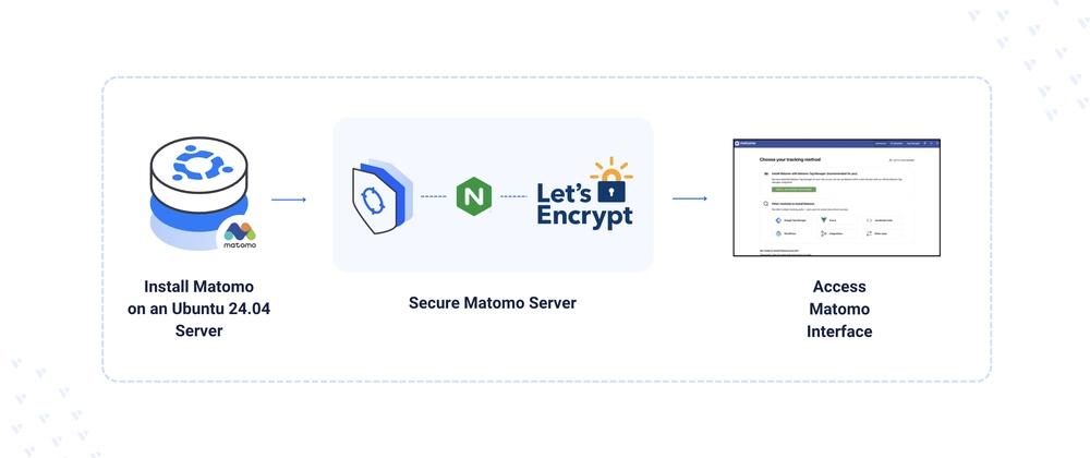 Cover for Deploying Matomo Analytics - An Open-Source Google Analytics Alternative