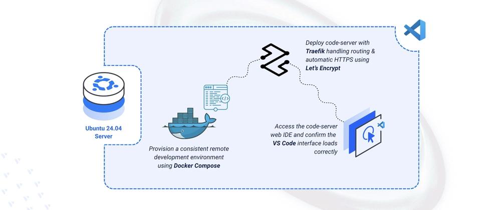 Cover for Deploying code-server for VS Code on Ubuntu 24.04