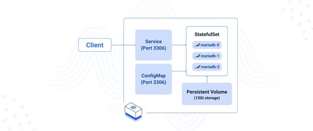 Cover for Deploying MariaDB on Kubernetes