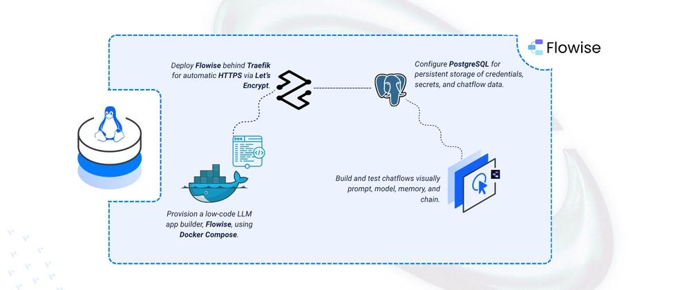 Cover for Deploying Flowise - Open-Source Visual LLM Workflow Builder
