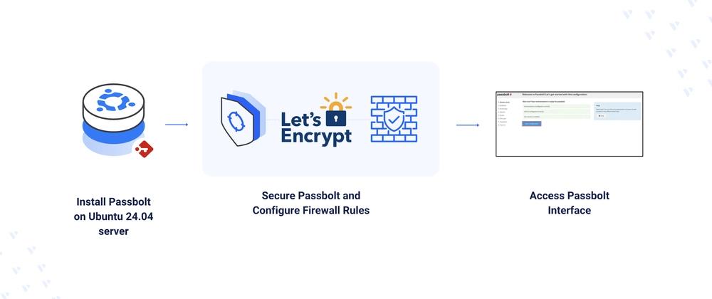 Cover for Deploying Passbolt - An Open-Source Password Management Tool on Ubuntu 24.04