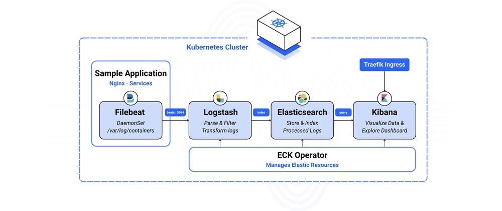 Cover for Installing Elasticsearch, Logstash, and Kibana (ELK Stack) on Kubernetes