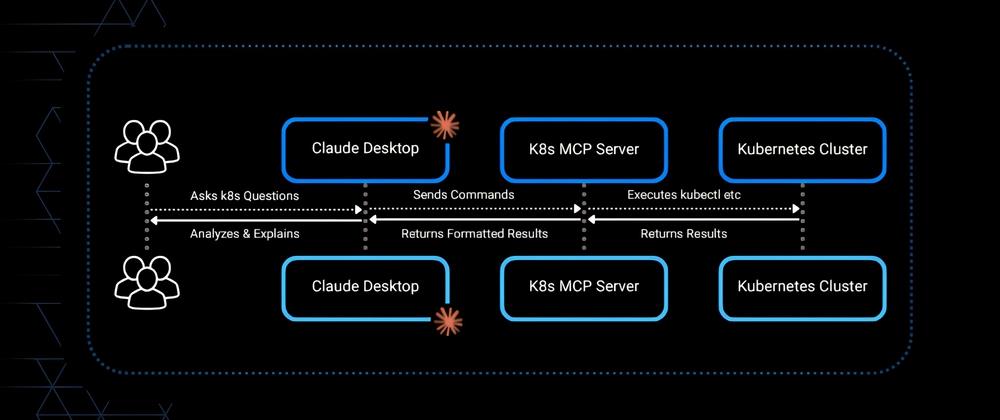 Cover for Managing Kubernetes Clusters Using K8s MCP Server