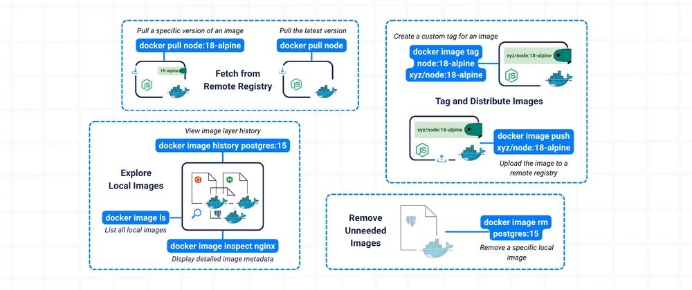 Cover for Managing Docker Images