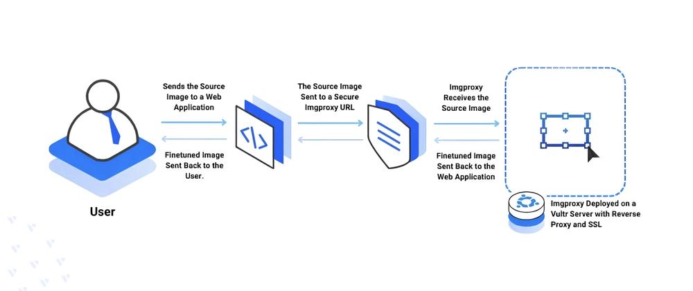 Cover for Deploying ImgProxy – Process, Resize, Convert Images on the Fly