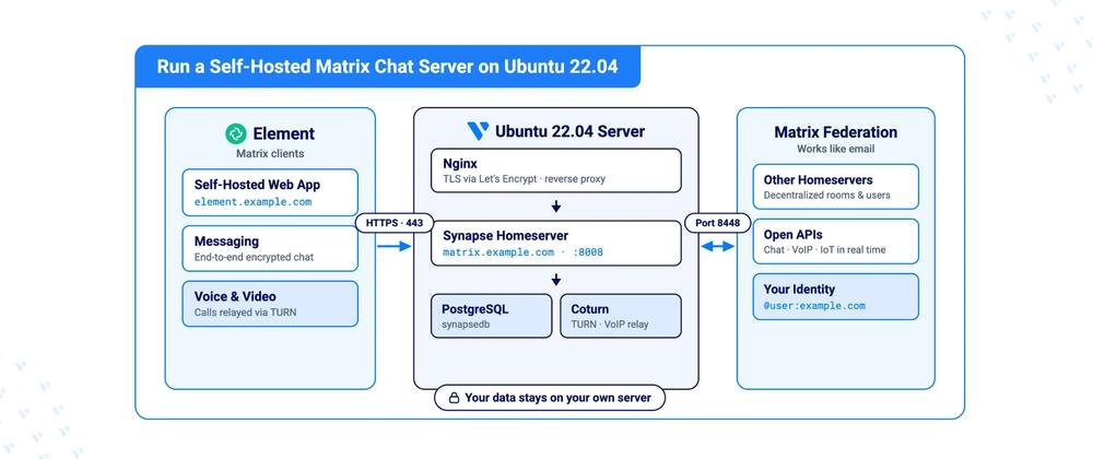 Cover for Deploying a Matrix Synapse Chat Server with Element on Ubuntu 22.04