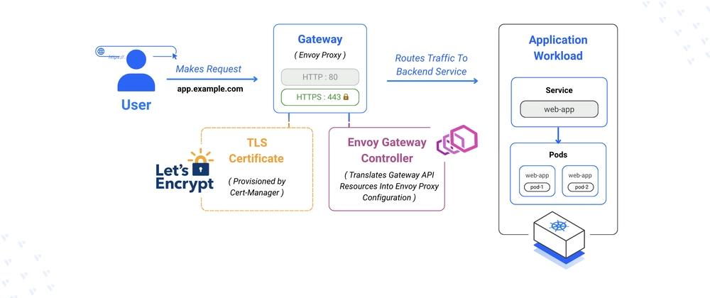 Cover for Deploying Gateway API with TLS Encryption on Kubernetes
