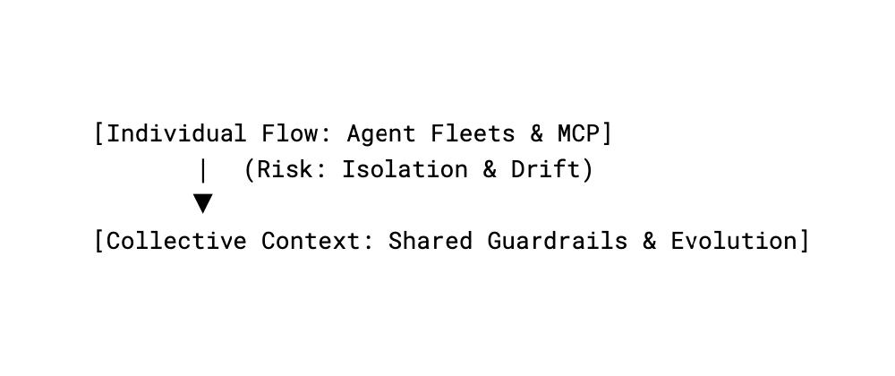 Cover for The Fragile Balance of AI Development: Individual Flow vs. Collective Context