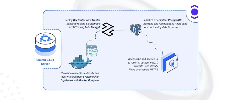 Cover for Deploying Ory Kratos Open-Source Identity and User Management System on Ubuntu 24.04