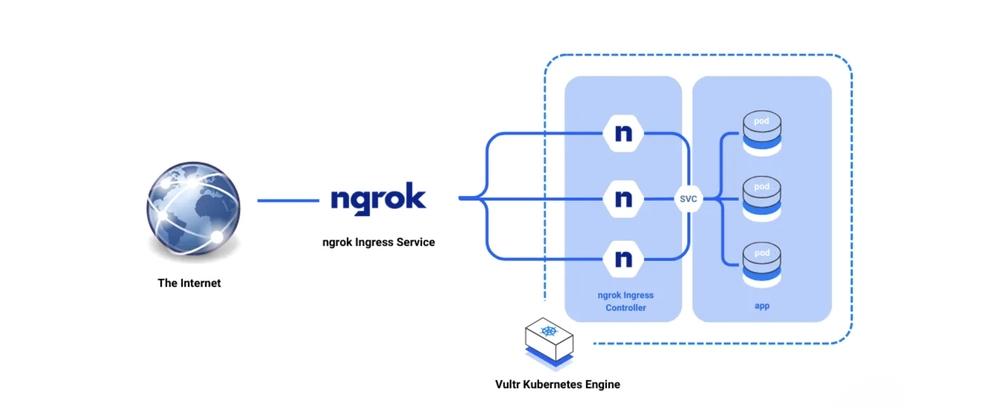 Cover for Deploying Ngrok Ingress Controller on Kubernetes