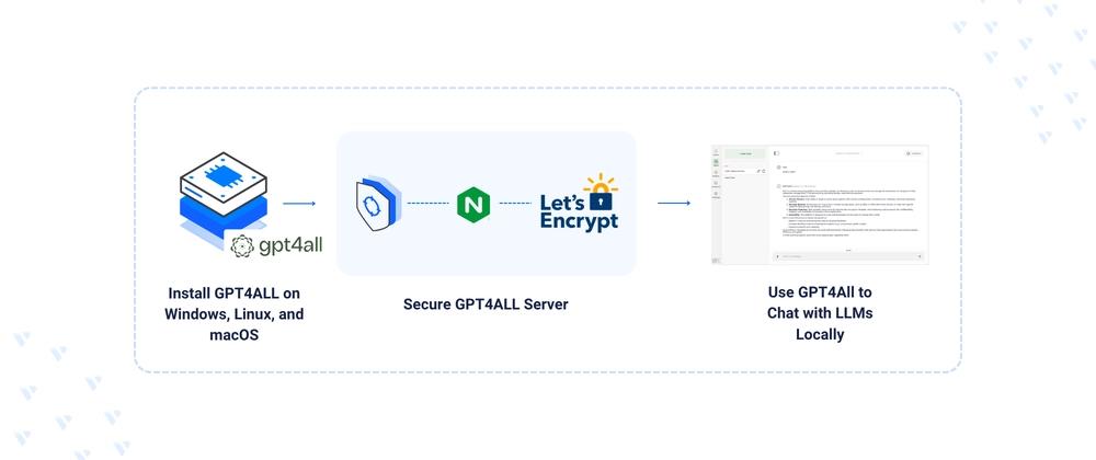 Cover for Installing GPT4All, an Open-Source Chatbot Application for Running LLMs