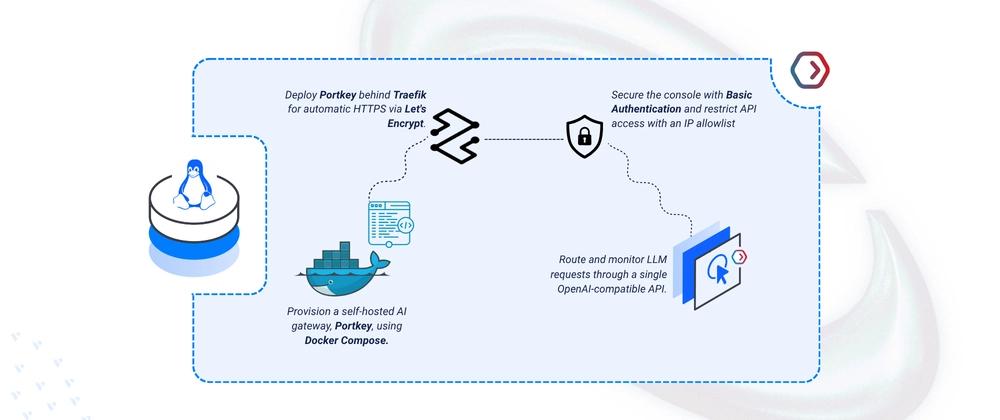 Cover for Deploying Portkey - Open-Source AI Gateway for LLM Routing