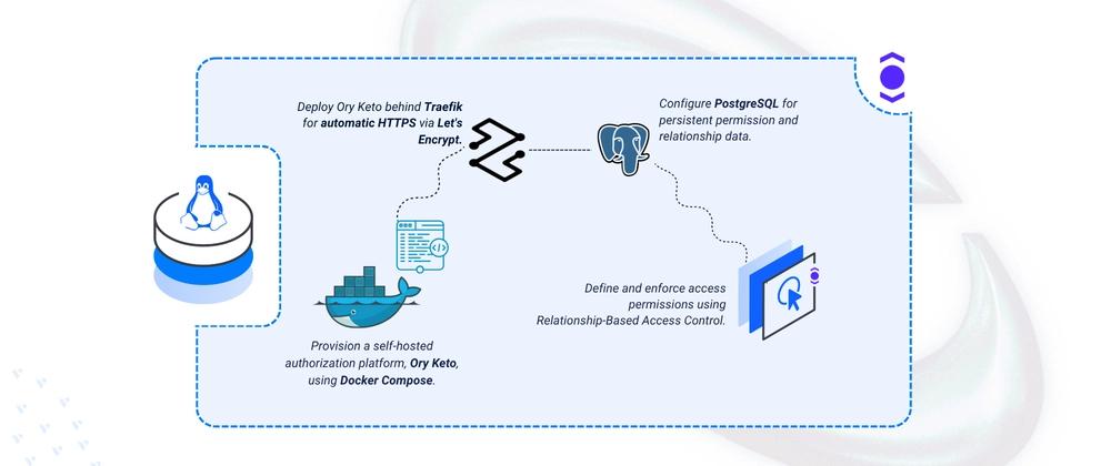 Cover for Deploying Ory Keto - Open-Source Permission and Access Control Server
