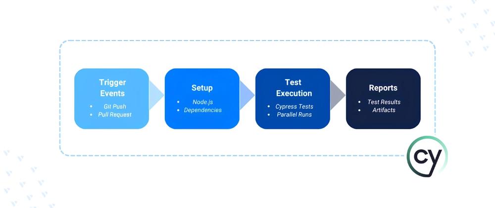 Cover for Automating CI/CD Pipelines for Cypress Testing with GitHub Actions