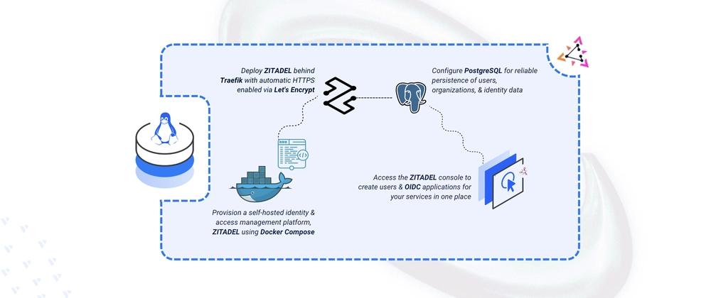 Cover for Deploying ZITADEL – Open-Source Identity and Access Management Platform