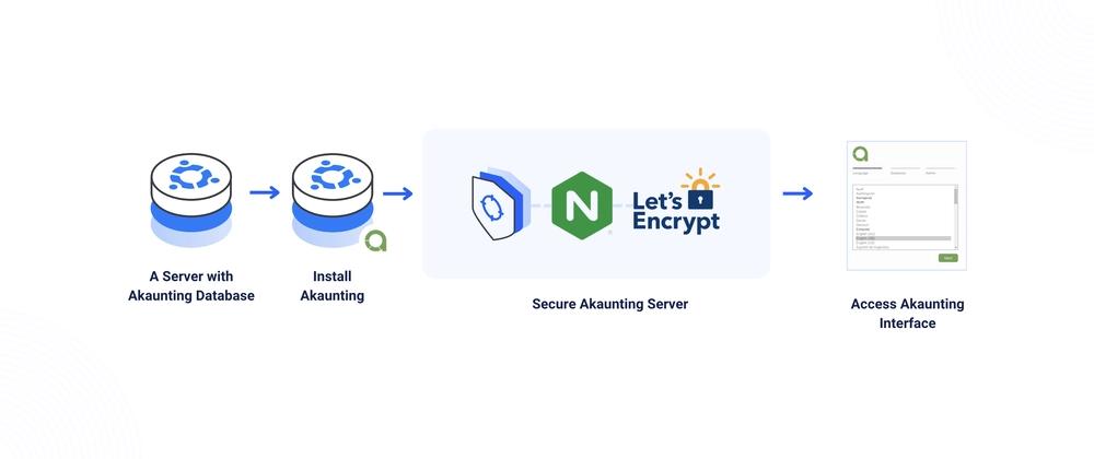 Cover for Deploying Akaunting – An Open-Source FreshBooks Alternative