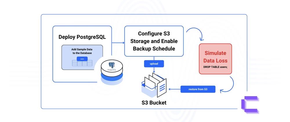 Cover for Backing Up and Restoring PostgreSQL Databases to S3-Compatible Storage in Coolify
