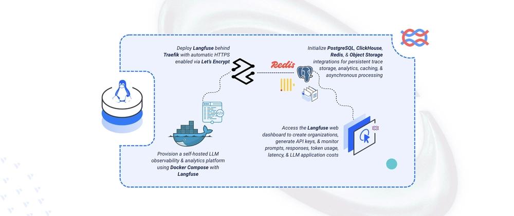 Cover for Deploying Langfuse – Open-Source LLM Observability Platform