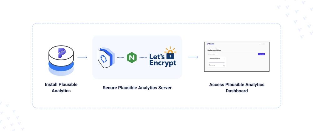 Cover for Deploying Plausible Analytics - Self-Hosted Web Analytics Platform