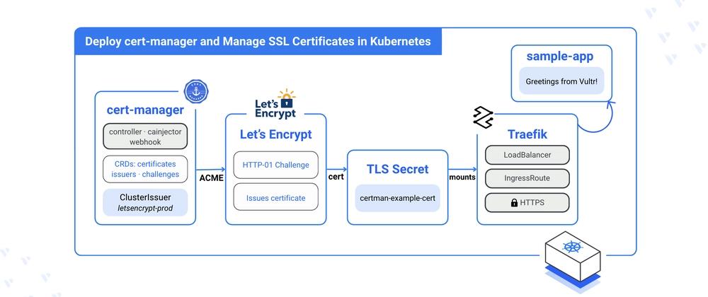 Cover for Deploying cert-manager and Managing SSL Certificates in Kubernetes