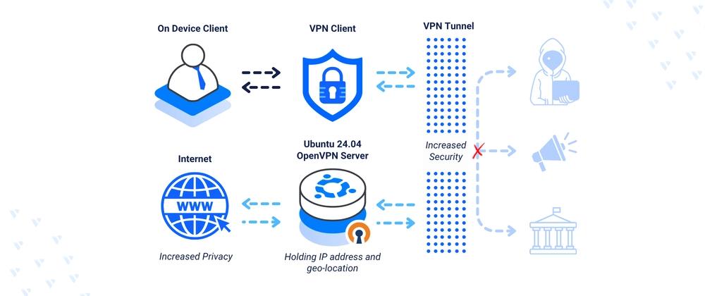 Cover for Installing OpenVPN on Ubuntu 24.04