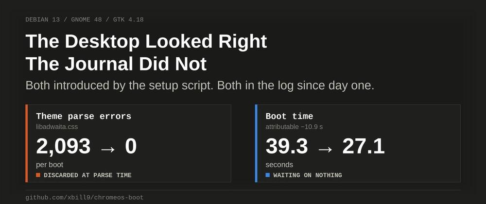 Cover for The Desktop Looked Right: 2,093 Parse Errors a Boot, and 10.9 Seconds That Weren't Doing Anything