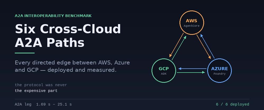 Cover for Six Cross-Cloud A2A Paths, One Benchmark: How AWS, Azure, and GCP Agents Actually Work Together