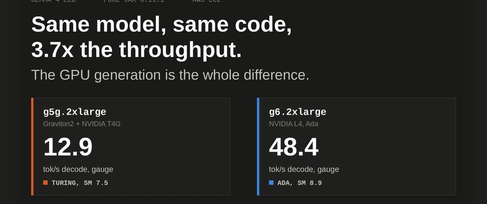 Cover for g5g vs g6 for LLM Serving: the Same Code, and 3.7x the Throughput